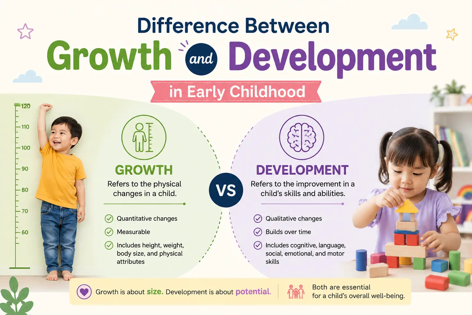 explaining the difference between growth and development in early childhood, showing a smiling child measuring height on the left for physical growth and a young girl stacking blocks on the right for cognitive and emotional development. The design uses soft pastel colors with educational icons, comparison points, and clear typography in a modern landscape layout.