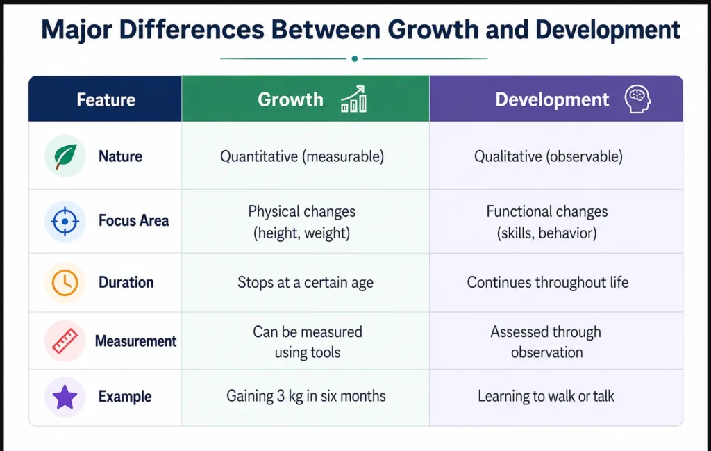 Educational infographic showing the major differences between growth and development in a colorful comparison table. The chart compares features such as nature, focus area, duration, measurement, and examples. Growth is described as quantitative and related to physical changes like height and weight, while development is qualitative and related to skills and behavior. The design includes icons, bold headings, and a clean modern layout.