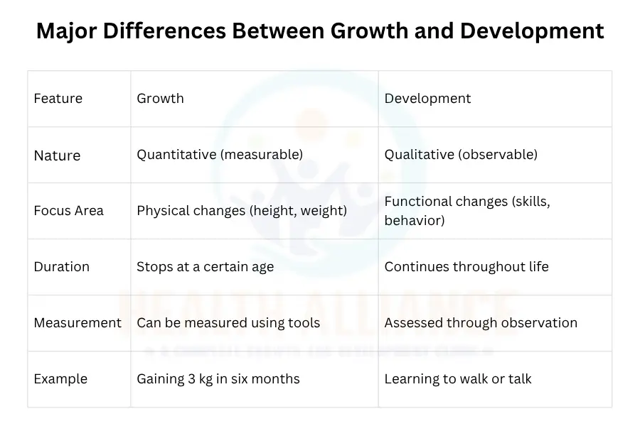 Major Differences Between Growth and Development