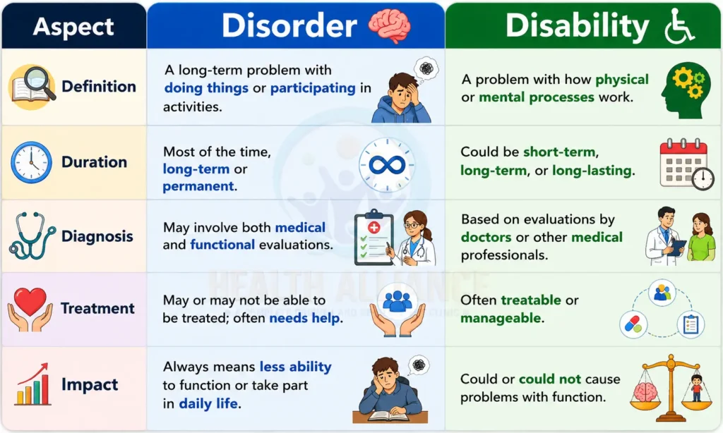 comparing Disorder and Disability across five aspects: definition, duration, diagnosis, treatment, and impact. The chart uses blue and green sections with healthcare icons, readable text, and a subtle Health Alliance clinic logo watermark in the background.